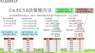 C4.5/C5.0決策樹方法
為什麼需要資訊增益比？當同一個資料屬性有多個不同資料項目時，可以正規化
40
年齡
單身
單身
單身
已婚
已婚
已婚
 
  
  
1.50.50
.50log.50
.50log.50
2
2



婚姻SplitInfo
年齡
青年
青年
中年
中年
老年
老年
 
  
  
  
1.590.53.530.530
.330log.330
.330log.330
.330log.330
2
2
2




年齡SplitInfo
年齡 購買不動產
單身 有
單身 無
單身 有
已婚 有
已婚 有
已婚 有
 
 
 
46.00.46.920 

購買不動產
購買不動產
婚姻
年齡Info
Info
Gain  
 
 
59.00.33.920 

購買不動產
購買不動產
年齡
年齡Info
Info
Gain
年齡 購買不動產
青年 有
青年 無
中年 有
中年 有
老年 有
老年 有
   
 
46.0
1
46.0


婚姻
婚姻
婚姻
SplitInfo
Gain
GR    
 
37.0
59.1
59.0


年齡
年齡
年齡
SplitInfo
Gain
GR
2個不同項目時，資
料亂度最大值為1
3個不同項目時，資
料亂度最大值為1.59
只考慮資訊增益，將
由婚姻資料屬性勝出
考慮資訊增益比，將
由年齡資料屬性勝出
 