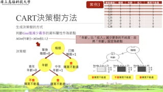    收入年齡 GiniGini 
CART決策樹方法
生成決策樹的方式
判斷Gini值減少最多的資料屬性作為節點
決策樹
55
婚姻
年齡
會
購買不動產
單身
婚姻=0
已婚
婚姻=1
顧客編號 婚姻 年齡 收入 購買不動產
C21 1 0 1 1
C22 1 1 0 1
C23 1 0 1 1
C24 1 1 0 1
C25 0 1 1 1
C26 0 1 0 1
C27 0 0 1 0
C28 0 0 0 0
案例3
青年
年齡=0
中年
年齡=1
會
購買不動產
不會
購買不動產
「年齡」比「收入」減少更多的不純度，故
將「年齡」設定為節點
不會購買不動產 會購買不動產會購買不動產
 