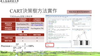 CART決策樹方法實作
可經由table瀏覽分類結果
61
正確答案為
「目標類別」
正確答案為
「非目標類別」
機器答案為
「目標類別」
True Positive (TP)
False Positive (FP)
(型一(Type I)誤差)
機器答案為
「非目標類別」
False Negative (FN)
(型二(Type II)誤差)
True Negative (TN)
不購買不動產 購買不動產
不購買不動產 2 ０
購買不動產 ０ 6
假設測試資料同訓練資料
%100
2
2
Precision 


FPTP
TP
%100
2
2
Recall 


FNTP
TP
 
