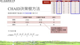 CHAID決策樹方法
婚姻與購買不動產的卡方統計量計算方式
卡方統計量
63
顧客編號 婚姻 年齡 收入 購買不動產
C21 1 0 1 1
C22 1 1 0 1
C23 1 0 1 1
C24 1 1 0 1
C25 0 1 1 1
C26 0 1 0 1
C27 0 0 1 0
C28 0 0 0 0
案例3
          67.2
3
34
3
32
1
10
1
12
2222
2








婚姻
未購買不動產 已購買不動產 總和
單身 2 (1) 2 (3) 4
已婚 0 (1) 4 (3) 4
總和 2 6 8
完全獨立值算法：
欄總和 * 列總和 / 總數
6 * 4 / 8 = 3
 