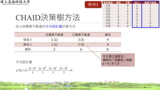 CHAID決策樹方法
65
顧客編號 婚姻 年齡 收入 購買不動產
C21 1 0 1 1
C22 1 1 0 1
C23 1 0 1 1
C24 1 1 0 1
C25 0 1 1 1
C26 0 1 0 1
C27 0 0 1 0
C28 0 0 0 0
案例3
收入與購買不動產的卡方統計量計算方式
卡方統計量
完全獨立值算法：
欄總和 * 列總和 / 總數
6 * 4 / 8 = 3
          0
3
33
3
33
1
11
1
11
2222
2








收入
未購買不動產 已購買不動產 總和
低收入 1 (1) 3 (3) 4
高收入 1 (1) 3 (3) 4
總和 2 6 8
 
