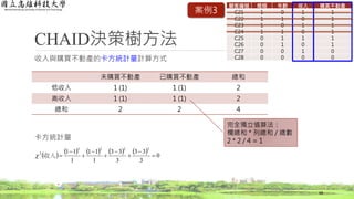 CHAID決策樹方法
68
顧客編號 婚姻 年齡 收入 購買不動產
C21 1 0 1 1
C22 1 1 0 1
C23 1 0 1 1
C24 1 1 0 1
C25 0 1 1 1
C26 0 1 0 1
C27 0 0 1 0
C28 0 0 0 0
案例3
收入與購買不動產的卡方統計量計算方式
卡方統計量
完全獨立值算法：
欄總和 * 列總和 / 總數
2 * 2 / 4 = 1
          0
3
33
3
33
1
11
1
11
2222
2








收入
未購買不動產 已購買不動產 總和
低收入 1 (1) 1 (1) 2
高收入 1 (1) 1 (1) 2
總和 2 2 4
 