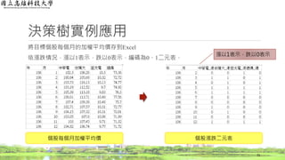 決策樹實例應用
將目標個股每個月的加權平均價存到Excel
依漲跌情況，漲以1表示，跌以0表示，編碼為0、1二元表，
72
個股每個月加權平均價 個股漲跌二元表
漲以1表示，跌以0表示
 
