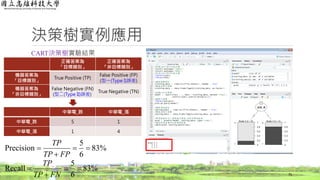 決策樹實例應用
CART決策樹實驗結果
75
正確答案為
「目標類別」
正確答案為
「非目標類別」
機器答案為
「目標類別」
True Positive (TP)
False Positive (FP)
(型一(Type I)誤差)
機器答案為
「非目標類別」
False Negative (FN)
(型二(Type II)誤差)
True Negative (TN)
中華電_跌 中華電_漲
中華電_跌 5 1
中華電_漲 1 4
%83
6
5
Precision 


FPTP
TP
%83
6
5
Recall 


FNTP
TP
 