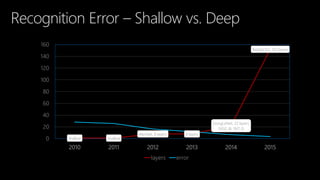 Recognition Error – Shallow vs. Deep
shallow shallow
AlexNet, 8 layers 8 layers
GoogLeNet, 22 layers
(VGG @ 19/7.3)
ResNet152, 152 layers
0
20
40
60
80
100
120
140
160
2010 2011 2012 2013 2014 2015
layers error
 