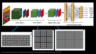 * Feature visualization images from “Visualizing and Understanding Convolutional Neural Networks”, Zeiler and Fergus, ECCV 2014.
 
