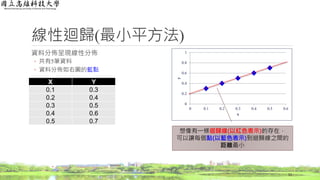 線性迴歸(最小平方法)
資料分佈呈現線性分佈
◦ 共有5筆資料
◦ 資料分佈如右圖的藍點
11
X Y
0.1 0.3
0.2 0.4
0.3 0.5
0.4 0.6
0.5 0.7
0
0.2
0.4
0.6
0.8
1
0 0.1 0.2 0.3 0.4 0.5 0.6
y
x
想像有一條迴歸線(以紅色表示)的存在，
可以讓每個點(以藍色表示)到迴歸線之間的
距離最小
 