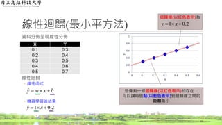 線性迴歸(最小平方法)
資料分佈呈現線性分佈
線性迴歸
◦ 線性函式
◦ 機器學習後結果
12
X Y
0.1 0.3
0.2 0.4
0.3 0.5
0.4 0.6
0.5 0.7 0
0.2
0.4
0.6
0.8
1
0 0.1 0.2 0.3 0.4 0.5 0.6
y
x
想像有一條迴歸線(以紅色表示)的存在，
可以讓每個點(以藍色表示)到迴歸線之間的
距離最小
bxwy ˆ
2.01ˆ  xy
迴歸線(以紅色表示)為
2.01  xy
 