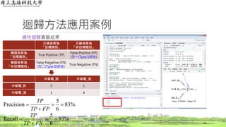 迴歸方法應用案例
線性迴歸實驗結果
60
正確答案為
「目標類別」
正確答案為
「非目標類別」
機器答案為
「目標類別」
True Positive (TP)
False Positive (FP)
(型一(Type I)誤差)
機器答案為
「非目標類別」
False Negative (FN)
(型二(Type II)誤差)
True Negative (TN)
中華電_跌 中華電_漲
中華電_跌 5 1
中華電_漲 1 4
%83
6
5
Precision 


FPTP
TP
%83
6
5
Recall 


FNTP
TP
 