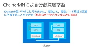 Chainerの使いやすさはそのままに，複数GPU，複数ノード環境で高速
に学習することができる（現在はデータパラレルのみに対応）
GPU
GPU
InfiniBand
GPU
GPU
InfiniBand
 
