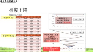 梯度下降
學習率的作用？
12
Iteration w F
1 0.000 0.250 -1.000
2 1.000 0.250 1.000
3 0.000 0.250 -1.000
4 1.000 0.250 1.000
5 0.000 0.250 -1.000
6 1.000 0.250 1.000
7 0.000 0.250 -1.000
8 1.000 0.250 1.000
9 0.000 0.250 -1.000
10 1.000 0.250 1.000
Iteration w F
1 0.000 0.250 -0.900
2 0.900 0.160 0.720
3 0.180 0.102 -0.576
4 0.756 0.066 0.461
5 0.295 0.042 -0.369
6 0.664 0.027 0.295
7 0.369 0.017 -0.236
8 0.605 0.011 0.189
9 0.416 0.007 -0.151
10 0.567 0.005 0.121
學習率 為0.9
 12 w
 12 w

學習率 為1
0
0.05
0.1
0.15
0.2
0.25
0 0.1 0.2 0.3 0.4 0.5 0.6 0.7 0.8 0.9 1
F
w
 12  www
學習率過大，
w在0和1兩個值之
間擺盪，無法收斂
0
0.05
0.1
0.15
0.2
0.25
0 0.1 0.2 0.3 0.4 0.5 0.6 0.7 0.8 0.9 1
F
w
 129.0  www
學習率大時，擺盪
幅度較大
在複雜的情境中可
能錯過全域最佳解
經過63個Interation
後收斂
 