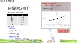 邏輯迴歸實作
資料分佈呈現線性分佈
線性迴歸
◦ 線性函式
◦ 機器學習後結果
29
X Y
0.1 0.3
0.2 0.4
0.3 0.5
0.4 0.6
0.5 0.7
 
  z
zSigmoid
xSigmoidy



1
25761.119202.4
 
  z
e
zSigmoid
bxwSigmoidy




1
1
0
0.2
0.4
0.6
0.8
1
0 0.1 0.2 0.3 0.4 0.5 0.6
y
x
迴歸線(以紅色表示)為
邏輯迴歸也能得到
接近線性的解
 
  z
e
zSigmoid
xSigmoidy




1
1
25761.119202.4
 