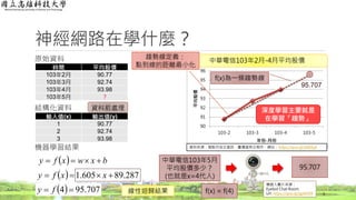神經網路在學什麼？
原始資料
結構化資料
機器學習結果
3
時間 平均股價
103年2月 90.77
103年3月 92.74
103年4月 93.98
103年5月 ？
輸入值(x) 輸出值(y)
1 90.77
2 92.74
3 93.98
  bxwxfy 
  287.89605.1  xxfy
  707.954  fy 線性迴歸結果
資料前處理
90
91
92
93
94
95
96
103-2 103-3 103-4 103-5
平均股價
年份-月份
中華電信103年2月-4月平均股價
f(x)為一條趨勢線
深度學習主要就是
在學習「趨勢」
95.707
資料來源：個股月成交資訊，臺灣證券交易所，網址：https://goo.gl/ykB3gA
趨勢線定義：
點到線的距離最小化
中華電信103年5月
平均股價多少？
(也就是x=4代入)
95.707
f(x) = f(4)
機器人圖片來源：
Eyebot Chat Room.
Url: https://goo.gl/gpMrK9
 