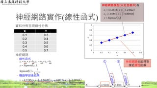  
  z
e
zSigmoid
zSigmoidy
bzwzbxwz





1
1
,
2
2122111
神經網路實作(線性函式)
資料分佈呈現線性分佈
神經網路
◦ 線性函式
◦ 機器學習後結果
45
X Y
0.1 0.3
0.2 0.4
0.3 0.5
0.4 0.6
0.5 0.7 0
0.2
0.4
0.6
0.8
1
0 0.1 0.2 0.3 0.4 0.5 0.6
y
x
神經網路模型(以紅色表示)為
神經網路也能得到
接近線性的解
   
 2
121 00566.00155.1,24622.112434.4
zSigmoidy
zzxz


 
 
 2
12
1
00566.00155.1
24622.112434.4
zSigmoidy
zz
xz



 