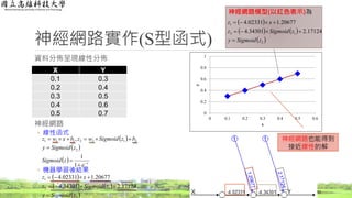  
   
 
12
1
17124.234301.4
20677.102331.4
zSigmoidy
zSigmoidz
xz



資料分佈呈現線性分佈
神經網路
◦ 線性函式
◦ 機器學習後結果
 
 
  z
e
zSigmoid
zSigmoidy
bzSigmoidwzbxwz





1
1
,
2
2122111
神經網路實作(S型函式)
52
X Y
0.1 0.3
0.2 0.4
0.3 0.5
0.4 0.6
0.5 0.7 0
0.2
0.4
0.6
0.8
1
0 0.1 0.2 0.3 0.4 0.5 0.6
y
x
神經網路模型(以紅色表示)為
神經網路也能得到
接近線性的解
 
   
 2
12
1
17124.234301.4
20677.102331.4
zSigmoidy
zSigmoidz
xz



 