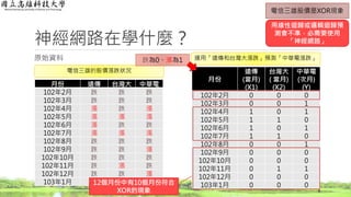 神經網路在學什麼？
原始資料
8
月份 遠傳 台灣大 中華電
102年2月 跌 跌 跌
102年3月 跌 跌 跌
102年4月 漲 跌 漲
102年5月 漲 漲 漲
102年6月 漲 跌 跌
102年7月 漲 漲 漲
102年8月 跌 跌 跌
102年9月 跌 跌 漲
102年10月 跌 跌 跌
102年11月 跌 漲 跌
102年12月 跌 跌 漲
103年1月 跌 跌 跌
電信三雄的股價漲跌狀況
月份
遠傳
(當月)
(X1)
台灣大
( 當月)
(X2)
中華電
(次月)
(Y)
102年2月 0 0 0
102年3月 0 0 1
102年4月 1 0 1
102年5月 1 1 0
102年6月 1 0 1
102年7月 1 1 0
102年8月 0 0 1
102年9月 0 0 0
102年10月 0 0 0
102年11月 0 1 1
102年12月 0 0 0
103年1月 0 0 0
運用「遠傳和台灣大漲跌」預測「中華電漲跌」跌為0、漲為1
電信三雄股價是XOR現象
12個月份中有10個月份符合
XOR的現象
用線性迴歸或邏輯迴歸預
測會不準，必需要使用
「神經網路」
 