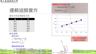 3.986
邏輯迴歸實作
資料分佈呈現線性分佈
線性迴歸
◦ 線性函式
◦ 機器學習後結果
13
X Y
0.1 0.3
0.2 0.4
0.3 0.5
0.4 0.6
0.5 0.7
 
  z
zSigmoid
xSigmoidy



1
194.1986.3
 
  z
e
zSigmoid
bxwSigmoidy




1
1
0
0.2
0.4
0.6
0.8
1
0 0.1 0.2 0.3 0.4 0.5 0.6
y
x
迴歸線(以紅色表示)為
邏輯迴歸也能得到
接近線性的解
 
  z
e
zSigmoid
xSigmoidy




1
1
194.1986.3
 