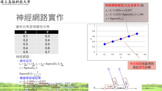資料分佈呈現線性分佈
神經網路
◦ 線性函式
◦ 機器學習後結果
-3.189
-3.223
 
   
 
12
1
298.1223.3
557.0189.3
zSigmoidy
zSigmoidz
xz



 
 
  z
e
zSigmoid
zSigmoidy
bzSigmoidwzbxwz





1
1
,
2
2122111
神經網路實作
23
X Y
0.1 0.3
0.2 0.4
0.3 0.5
0.4 0.6
0.5 0.7 0
0.2
0.4
0.6
0.8
1
0 0.1 0.2 0.3 0.4 0.5 0.6
y
x
神經網路模型(以紅色表示)為
神經網路也能得到
接近線性的解
 
   
 2
12
1
298.1223.3
557.0189.3
zSigmoidy
zSigmoidz
xz



 