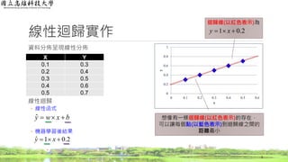 線性迴歸實作
資料分佈呈現線性分佈
線性迴歸
◦ 線性函式
◦ 機器學習後結果
3
X Y
0.1 0.3
0.2 0.4
0.3 0.5
0.4 0.6
0.5 0.7 0
0.2
0.4
0.6
0.8
1
0 0.1 0.2 0.3 0.4 0.5 0.6
y
x
想像有一條迴歸線(以紅色表示)的存在，
可以讓每個點(以藍色表示)到迴歸線之間的
距離最小
bxwy ˆ
2.01ˆ  xy
迴歸線(以紅色表示)為
2.01  xy
 