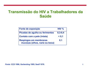 Transmissão do HIV a Trabalhadores da Saúde Fonte : CCD 1996, Gerberding 1995; Seelf 1978. 