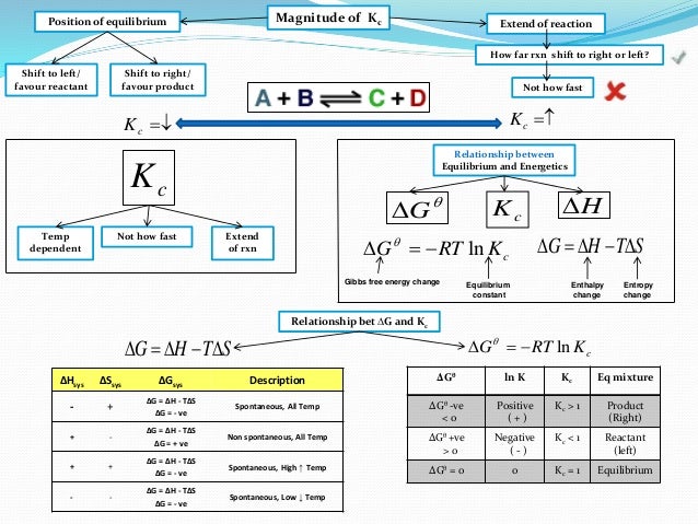 Ib Chemistry On Gibbs Free Energy And Equilibrium Constant Kc Ib Chemistry On Gibbs Free Energy And Equilibrium Constant Kc