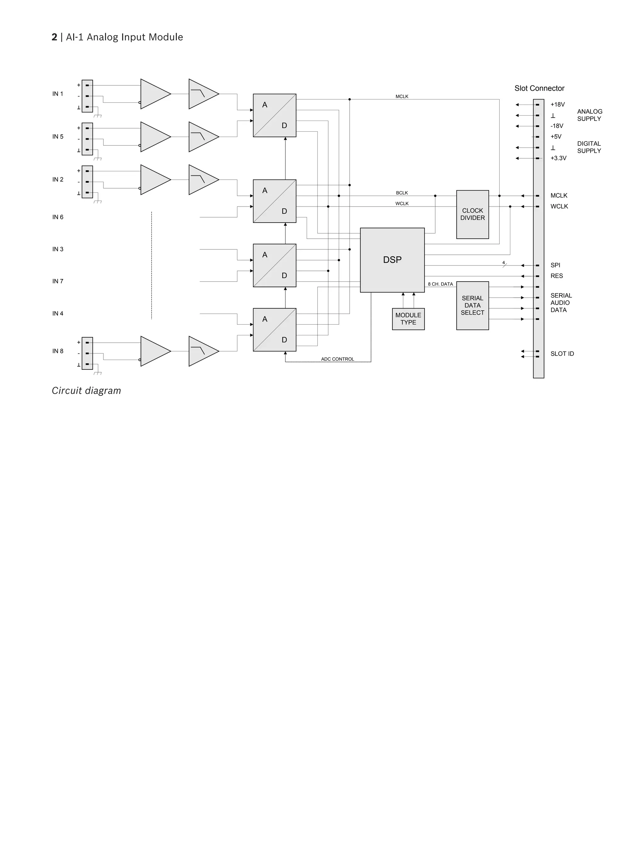 D
A
MCLK
WCLK
SERIAL
AUDIO
DATA
IN 1
ANALOG
SUPPLY
DIGITAL
SUPPLY
SPI
+18V
-18V
+5V
+3.3V
RES
Slot Connector
SERIAL
DATA
SELECT
4
+
-
DSP
CLOCK
DIVIDER
BCLK
WCLK
MCLK
8 CH. DATA
D
A
D
A
D
A
SLOT ID
MODULE
TYPE
IN 5
+
-
IN 2
+
-
IN 6
IN 3
IN 7
IN 4
IN 8
+
-
ADC CONTROL
Circuit diagram
2 | AI-1 Analog Input Module
 