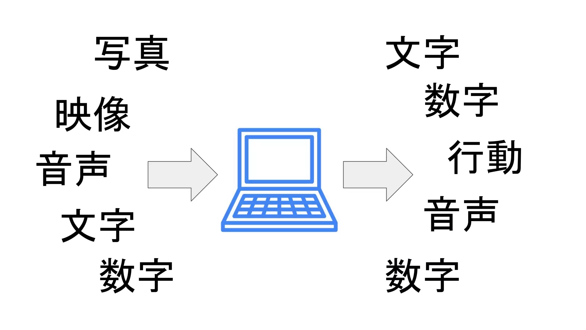 写真
映像
文字
数字
文字
数字
音声
音声
数字
行動
 
