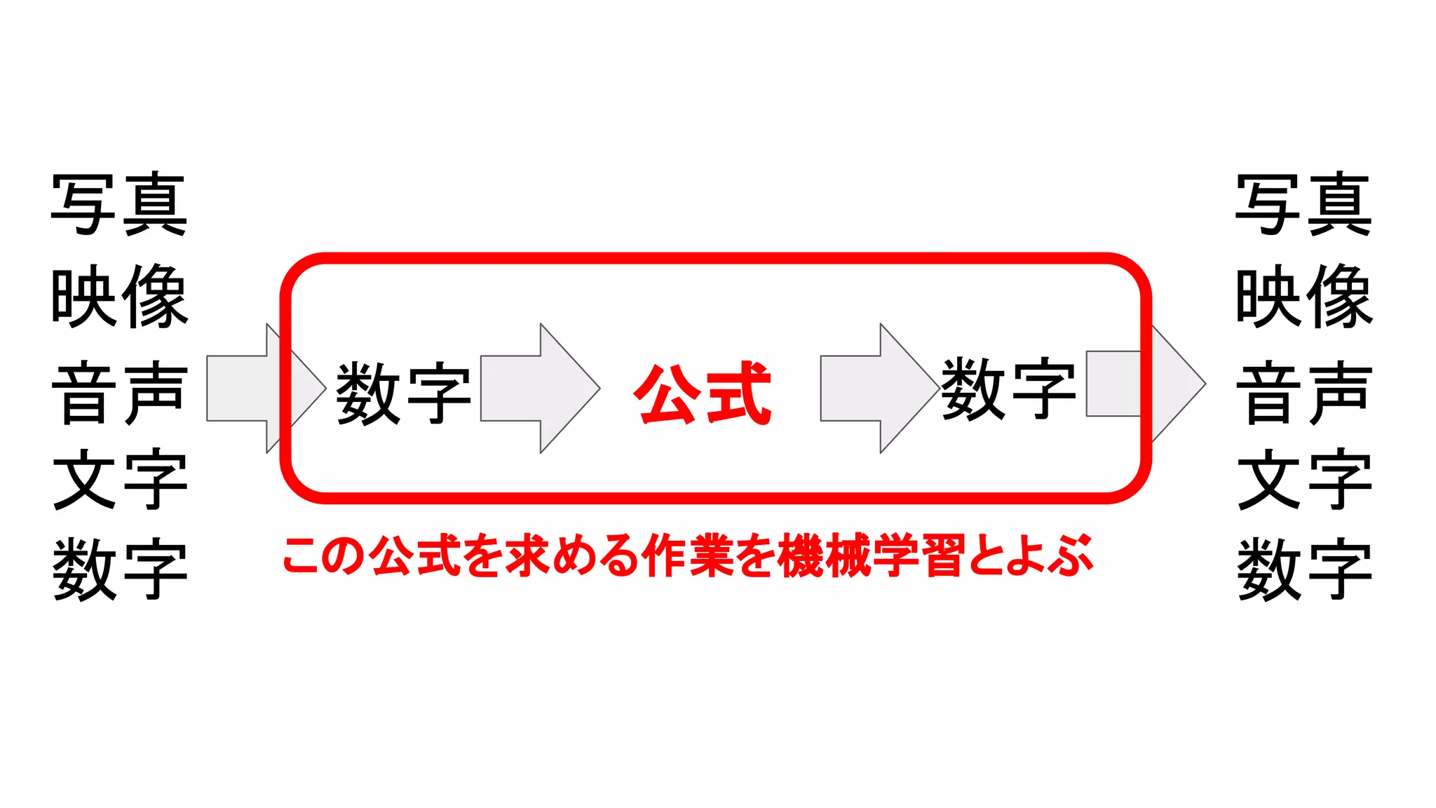 写真
映像
文字
数字
音声 数字 数字
写真
映像
文字
数字
音声公式
この公式を求める作業を機械学習とよぶ
 