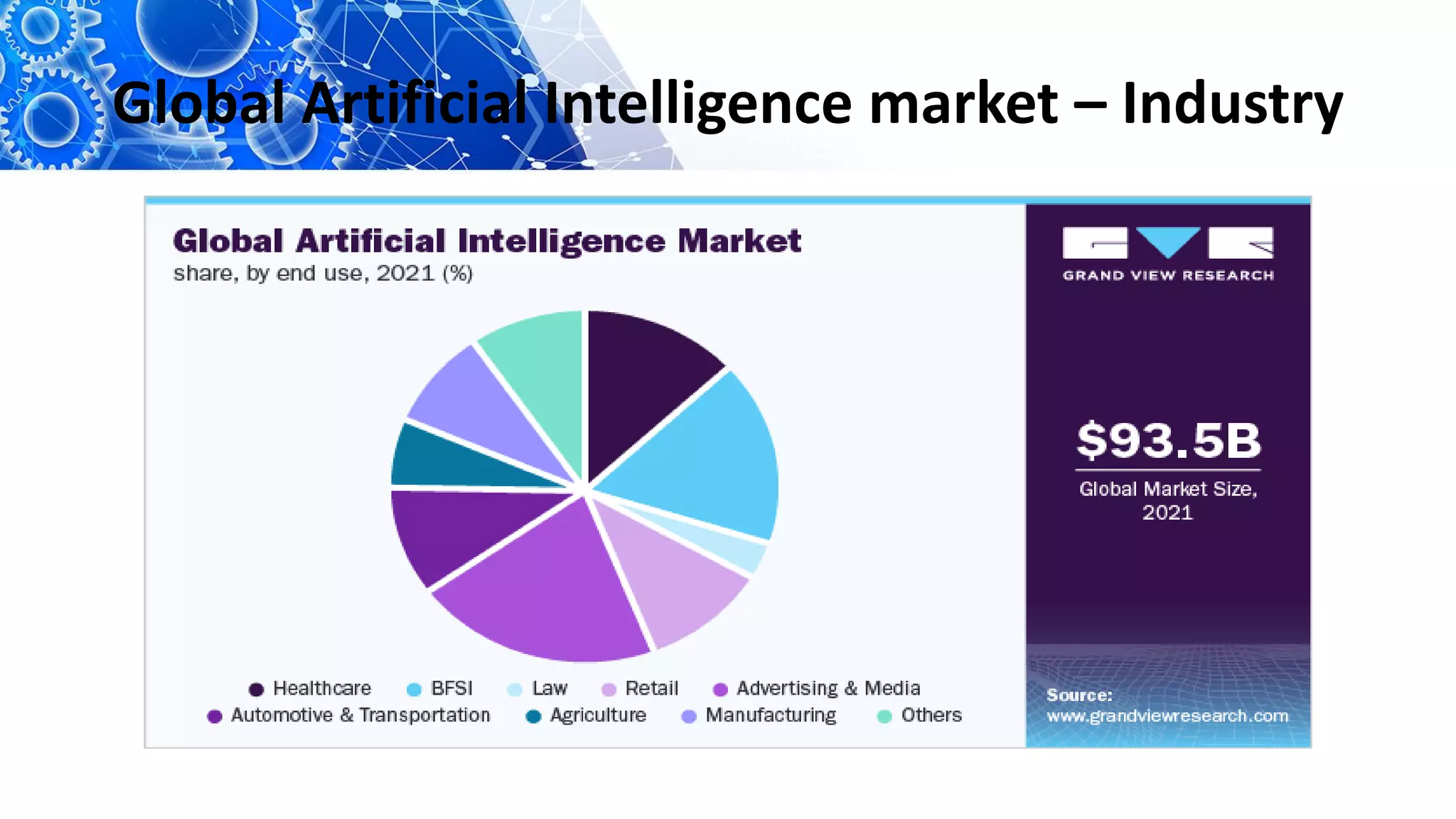 Global Artificial Intelligence market – Industry
 