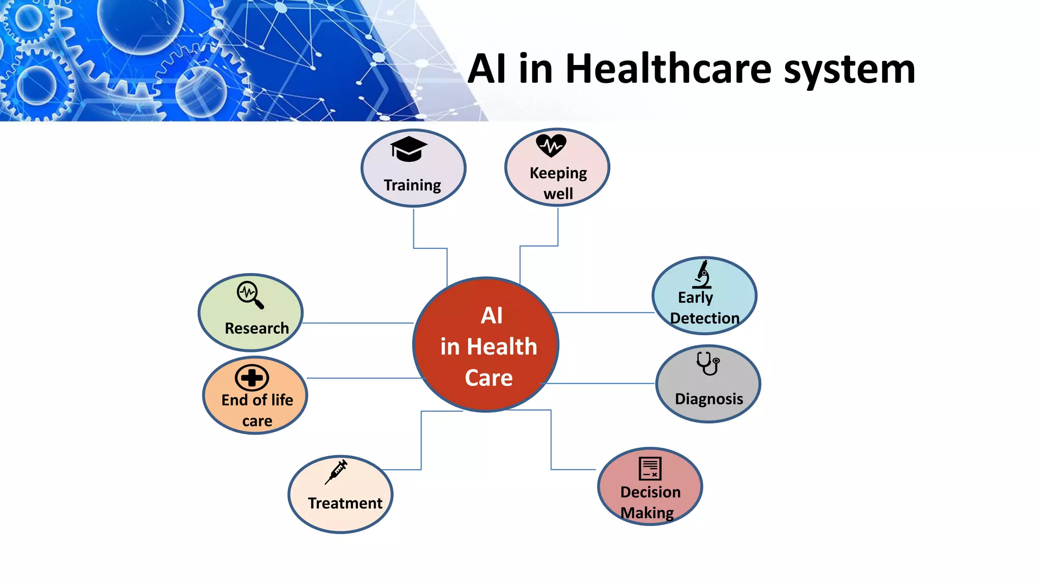 AI in Healthcare system
Training
Keeping
well
Research
End of life
care
Treatment
Decision
Making
Diagnosis
Early
Detection
AI
in Health
Care
 