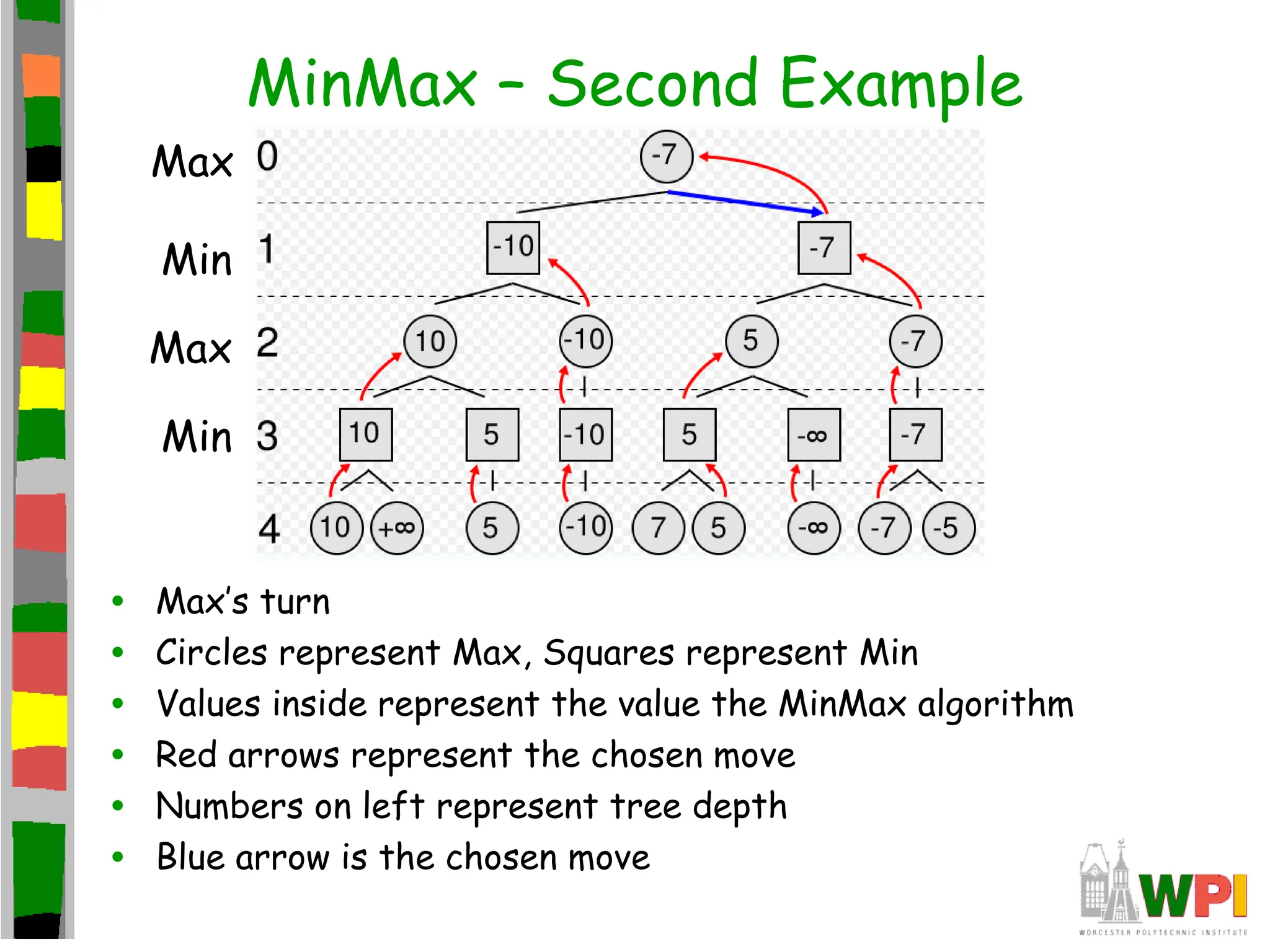 MinMax – Second Example
• Max’s turn
• Circles represent Max, Squares represent Min
• Values inside represent the value the MinMax algorithm
• Red arrows represent the chosen move
• Numbers on left represent tree depth
• Blue arrow is the chosen move
Min
Min
Max
Max
 
