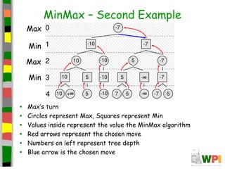 MinMax – Second Example
• Max’s turn
• Circles represent Max, Squares represent Min
• Values inside represent the value the MinMax algorithm
• Red arrows represent the chosen move
• Numbers on left represent tree depth
• Blue arrow is the chosen move
Min
Min
Max
Max
 