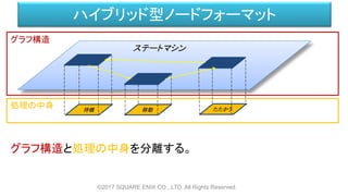 ハイブリッド型ノードフォーマット
©2017 SQUARE ENIX CO., LTD. All Rights Reserved.
ステートマシン
待機 移動 たたかう
グラフ構造と処理の中身を分離する。
処理の中身
グラフ構造
 