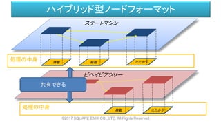 ハイブリッド型ノードフォーマット
©2017 SQUARE ENIX CO., LTD. All Rights Reserved.
ステートマシン
待機 移動 たたかう
ビヘイビアツリー
移動 たたかう
共有できる
処理の中身
処理の中身
 