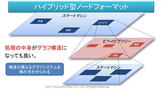 ハイブリッド型ノードフォーマット
©2017 SQUARE ENIX CO., LTD. All Rights Reserved.
ステートマシン
ビヘイビアツリー
ステートマシン構造の異なるグラフシステムを
組み合わせられる
処理の中身がグラフ構造に
なっても良い。
待機
移動
たたかう
移動
攻撃
 