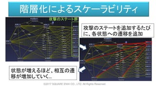 階層化によるスケーラビリティ
©2017 SQUARE ENIX CO., LTD. All Rights Reserved.
攻撃のステート群
攻撃のステートを追加するたび
に、各状態への遷移を追加
状態が増えるほど、相互の遷
移が増加していく…
 