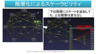 階層化によるスケーラビリティ
©2017 SQUARE ENIX CO., LTD. All Rights Reserved.
下位階層にステートを追加して
も、上位階層は変化なし
階層化
追加する遷移も
一つだけ
 
