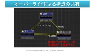オーバーライドによる構造の共有
©2017 SQUARE ENIX CO., LTD. All Rights Reserved.
構造はそのままに、一部
の実装だけを変更できる
 