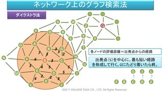 ©2017 SQUARE ENIX CO., LTD. All Rights Reserved.
ネットワーク上のグラフ検索法
ダイクストラ法
M
F
L
B
A
Ｓ
O
P
D
C
G
S
V
H
Q
X
K
N
J
R
T
W
E
I
U
Z
Y
Ｇ
54
6 3
7 23
B C
3
G
D E
3
2 24
L
3
3
5
5
J
F
出発点（S）を中心に、最も短い経路
を形成して行く。Gにたどり着いたら終。
各ノードの評価距離＝出発点からの経路
 