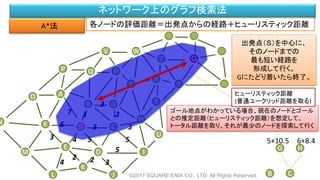 ©2017 SQUARE ENIX CO., LTD. All Rights Reserved.
ネットワーク上のグラフ検索法
A*法
M
F
L
B
A
Ｓ
O
P
D
C
G
S
V
H
Q
X
K
N
J
R
T
W
E
I
U
Z
Y
Ｇ
54
6 3
7 23
B C
3
3
2 24 3
5
5
出発点（Ｓ）を中心に、
そのノードまでの
最も短い経路を
形成して行く。
Gにたどり着いたら終了。
ゴール地点がわかっている場合、現在のノードとゴール
との推定距離（ヒューリスティック距離）を想定して、
トータル距離を取り、それが最少のノードを探索して行く
各ノードの評価距離＝出発点からの経路＋ヒューリスティック距離
ヒューリスティック距離
(普通ユークリッド距離を取る)
3+14.2 3+13.8
G H
3
5+10.5 6+8.4
 