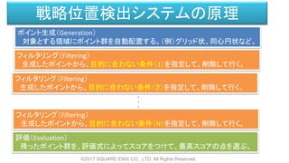戦略位置検出システムの原理
©2017 SQUARE ENIX CO., LTD. All Rights Reserved.
ポイント生成（Generation）
対象とする領域にポイント群を自動配置する。（例）グリッド状、同心円状など。
フィルタリング（Filtering）
生成したポイントから、目的に合わない条件（1）を指定して、削除して行く。
フィルタリング（Filtering）
生成したポイントから、目的に合わない条件（２）を指定して、削除して行く。
．
．
．
フィルタリング（Filtering）
生成したポイントから、目的に合わない条件（N）を指定して、削除して行く。
評価（Evaluation）
残ったポイント群を、評価式によってスコアをつけて、最高スコアの点を選ぶ。
 