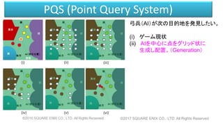 PQS (Point Query System)
弓兵（AI）が次の目的地を発見したい。
(i) ゲーム現状
(ii) AIを中心に点をグリッド状に
生成し配置。（Generation）
©2017 SQUARE ENIX CO., LTD. All Rights Reserved.
 