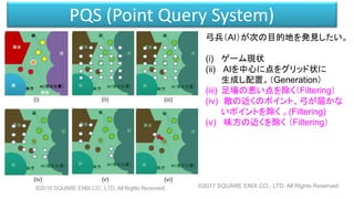 PQS (Point Query System)
弓兵（AI）が次の目的地を発見したい。
(i) ゲーム現状
(ii) AIを中心に点をグリッド状に
生成し配置。（Generation）
(iii) 足場の悪い点を除く（Filtering）
(iv) 敵の近くのポイント、弓が届かな
いポイントを除く 。(Filtering)
(v) 味方の近くを除く （Filtering）
©2017 SQUARE ENIX CO., LTD. All Rights Reserved.
 