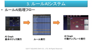 3. ルールAIシステム
©2017 SQUARE ENIX CO., LTD. All Rights Reserved.
• ルールAI処理フロー
AI Graph
基本ロジック実行 ルール実行
AI Graph
行動テンプレート実行
 