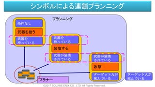 シンボルによる連鎖プランニング
ターゲットＡが
死んでいる
ターゲットＡが
死んでいる
攻撃
武器が装填
されている
武器が装填
されている
装填する
武器を
持っている
武器を
持っている
武器を拾う
条件なし
プラナー
プランニング
©2017 SQUARE ENIX CO., LTD. All Rights Reserved.
 