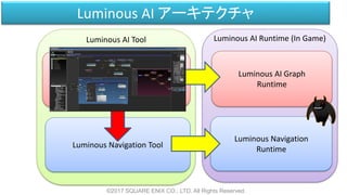 Luminous AI Tool Luminous AI Runtime (In Game)
Luminous AI アーキテクチャ
©2017 SQUARE ENIX CO., LTD. All Rights Reserved.
Luminous AI Graph Tool
Luminous Navigation Tool
Luminous AI Graph
Runtime
Luminous Navigation
Runtime
 