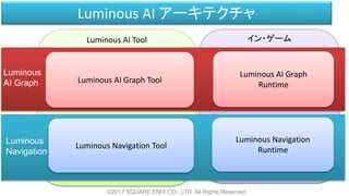 Luminous AI Tool イン・ゲーム
Luminous AI アーキテクチャ
©2017 SQUARE ENIX CO., LTD. All Rights Reserved.
Luminous AI Graph Tool
Luminous Navigation Tool
Luminous AI Graph
Runtime
Luminous Navigation
Runtime
Luminous
AI Graph
Luminous
Navigation
 
