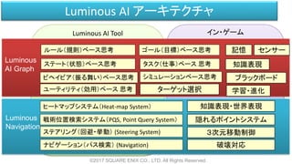 Luminous AI Tool イン・ゲーム
Luminous AI アーキテクチャ
©2017 SQUARE ENIX CO., LTD. All Rights Reserved.
Luminous
AI Graph
Luminous
Navigation
ステート（状態）ベース思考
ゴール（目標）ベース思考ルール（規則）ベース思考
ビヘイビア（振る舞い）ベース思考 シミュレーションベース思考
ユーティリティ（効用）ベース 思考
タスク（仕事）ベース 思考 知識表現
ナビゲーション（パス検索） (Navigation)
ステアリング（回避・挙動） (Steering System)
戦術位置検索システム（PQS, Point Query System）
ヒートマップシステム（Heat-map System）
学習・進化
知識表現・世界表現
隠れるポイントシステム
ターゲット選択
３次元移動制御
破壊対応
記憶 センサー
ブラックボード
 
