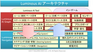 Luminous AI Tool イン・ゲーム
Luminous AI アーキテクチャ
©2017 SQUARE ENIX CO., LTD. All Rights Reserved.
Luminous
AI Graph
Luminous
Navigation
ステート（状態）ベース思考
ゴール（目標）ベース思考ルール（規則）ベース思考
ビヘイビア（振る舞い）ベース思考 シミュレーションベース思考
ユーティリティ（効用）ベース 思考
タスク（仕事）ベース 思考
記憶
知識表現
ブラックボード
ナビゲーション（パス検索） (Navigation)
ステアリング（回避・挙動） (Steering System)
戦術位置検索システム（PQS, Point Query System）
ヒートマップシステム（Heat-map System）
学習・進化
知識表現・世界表現
隠れるポイントシステム
ターゲット選択
３次元移動制御
破壊対応
センサー
 