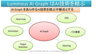 Luminous AI Graph はAI技術を結ぶ
AI Graph をあらゆるAI技術を結ぶ中継点とする
©2017 SQUARE ENIX CO., LTD. All Rights Reserved.
AI Graph
PQS
パス検索
Heat-map
Animation
Target
Selection
Steering
 